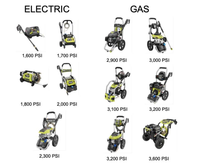 Comparison of Ryobi pressure washer models